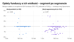 Jak duży koszt funduszu jest zbyt duży?