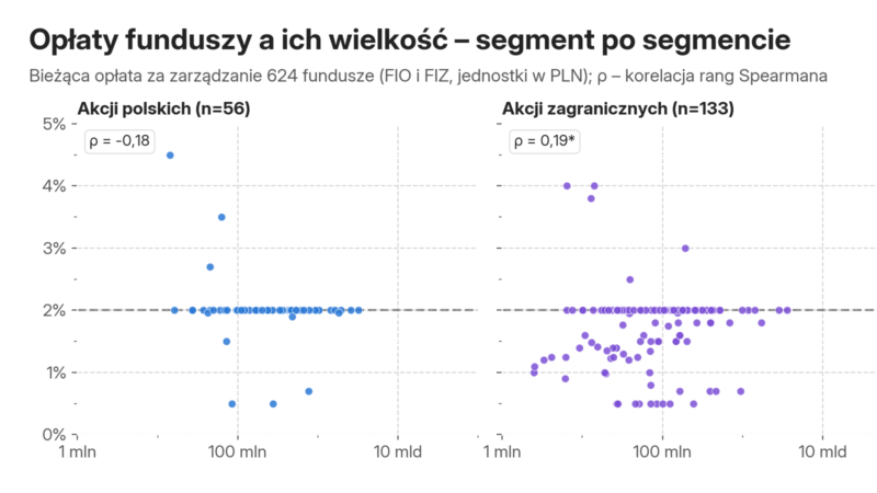 Jak duży koszt funduszu jest zbyt duży?