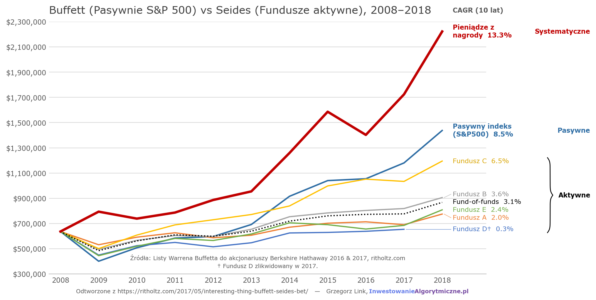 Wyniki funduszy z zakładu Buffett vs Seides. W tym dodany wynik pieniędzy z wygranej, zainwestowanych na początku przez obie strony.