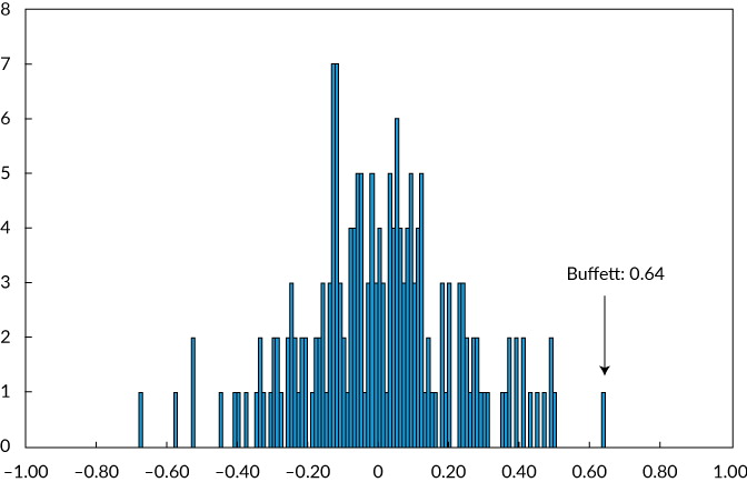 How Berkshire Stacks Up in the Mutual Fund Universe, z pracy "Buffett's Alpha", Frazzini, Kabiller, Pedersen, 2018